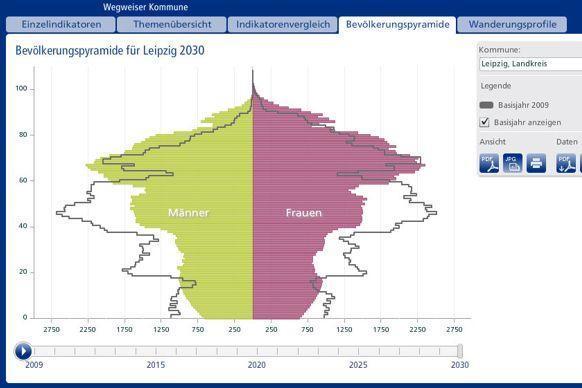 Demografische Entwicklung im LK Leipzig